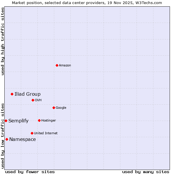 Market position of Iliad Group vs. Namespace vs. Semplify