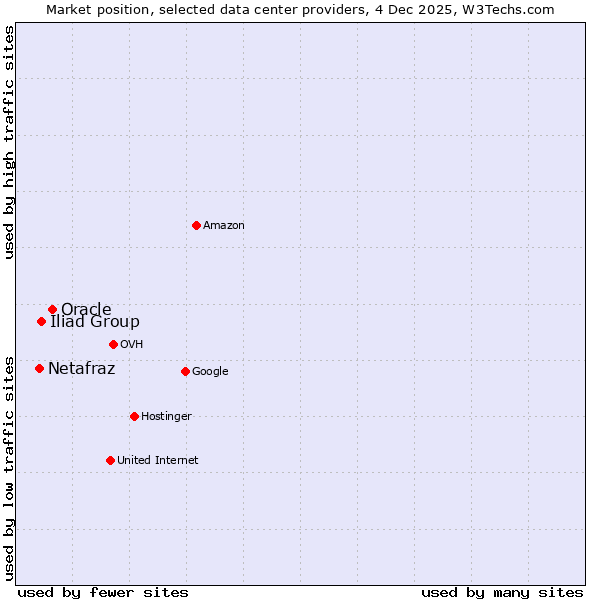 Market position of Oracle vs. Iliad Group vs. Netafraz