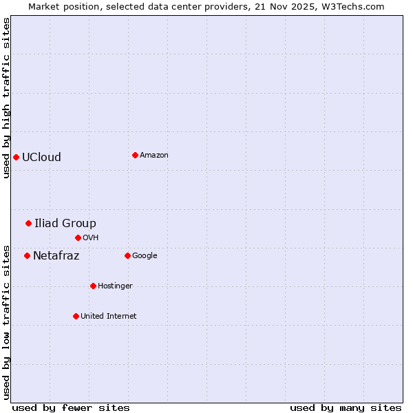 Market position of Iliad Group vs. Netafraz vs. UCloud