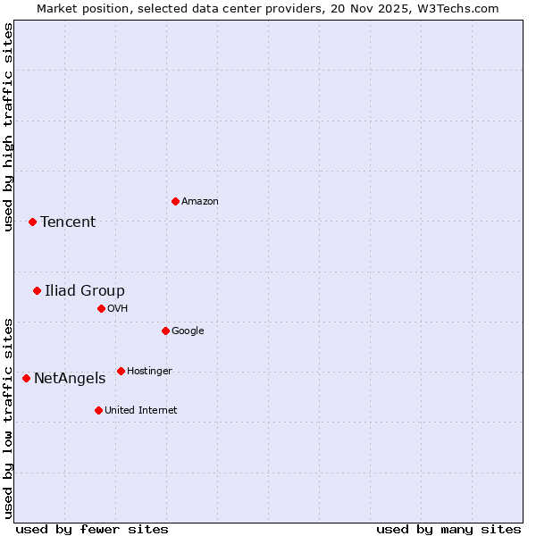 Market position of Iliad Group vs. Tencent vs. NetAngels