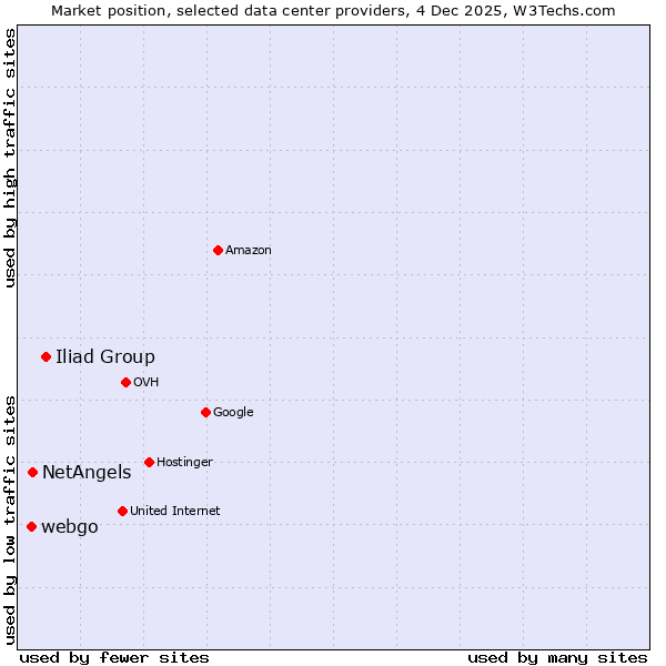 Market position of Iliad Group vs. NetAngels vs. webgo