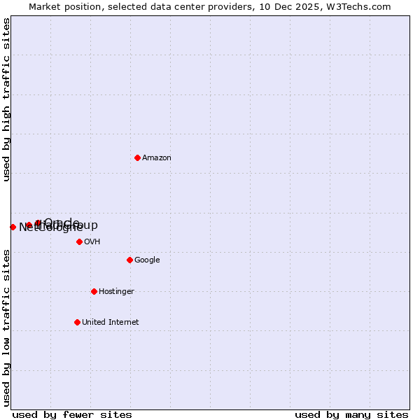 Market position of Oracle vs. Iliad Group vs. NetCologne
