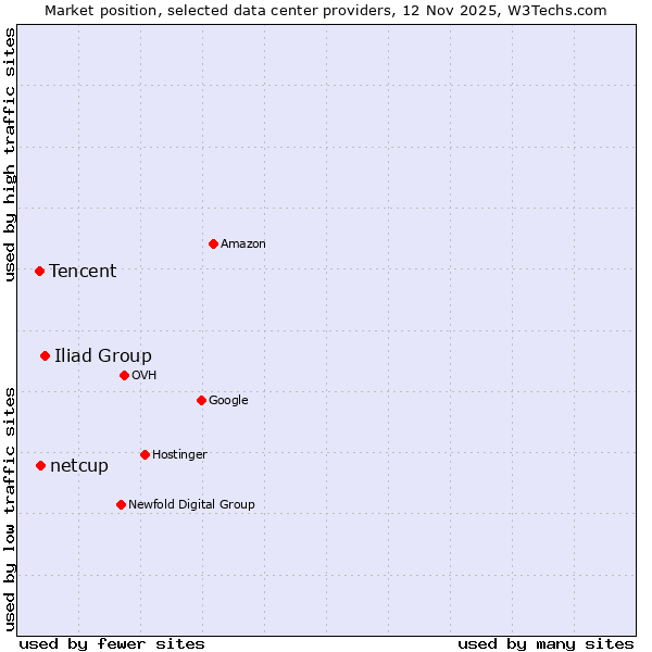 Market position of Iliad Group vs. netcup vs. Tencent