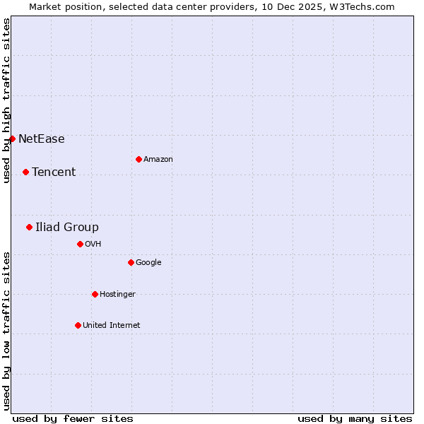 Market position of Iliad Group vs. Tencent vs. NetEase