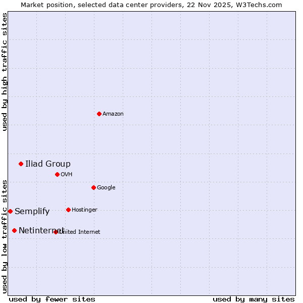 Market position of Iliad Group vs. Netinternet vs. Semplify