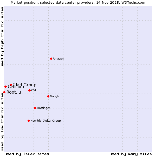 Market position of Iliad Group vs. Cellcom vs. Root.lu