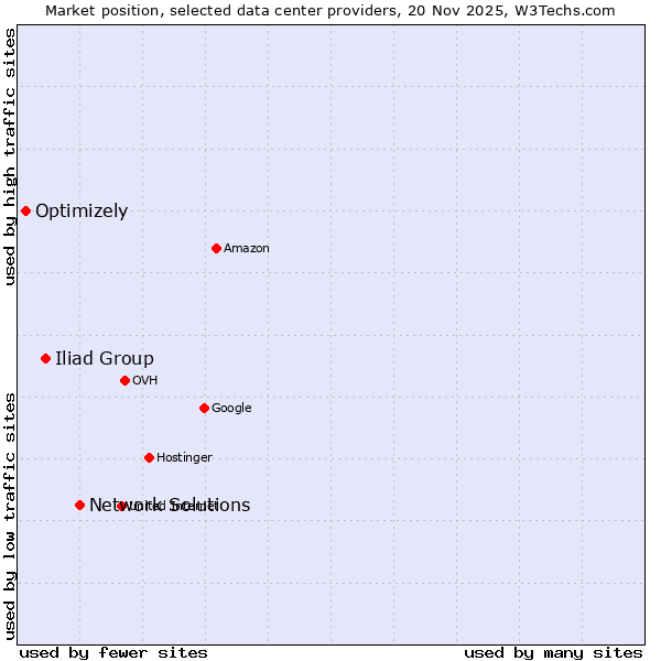 Market position of Network Solutions vs. Iliad Group vs. Optimizely