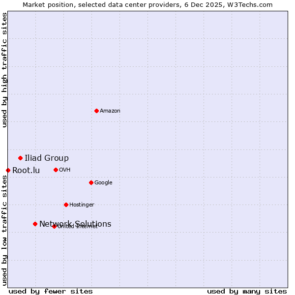 Market position of Network Solutions vs. Iliad Group vs. Root.lu