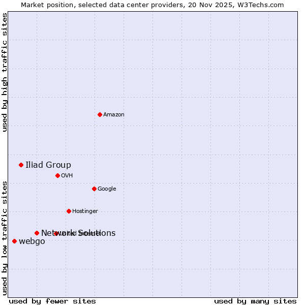 Market position of Network Solutions vs. Iliad Group vs. webgo