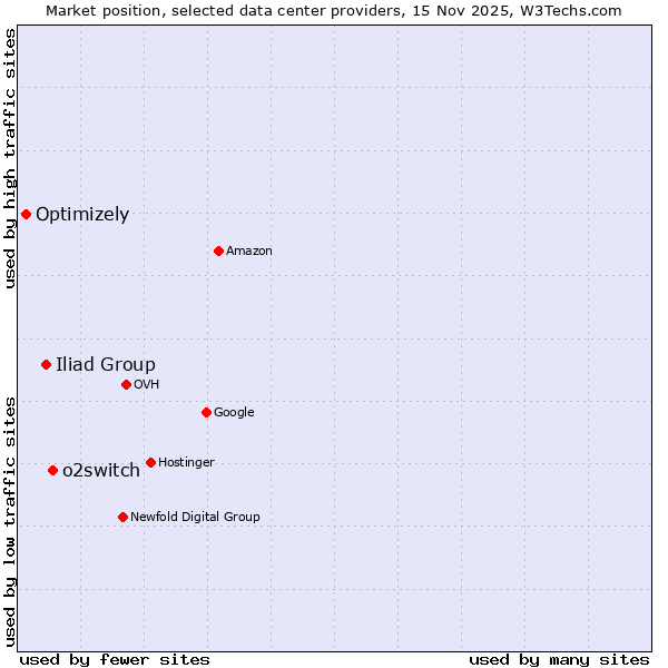Market position of o2switch vs. Iliad Group vs. Optimizely