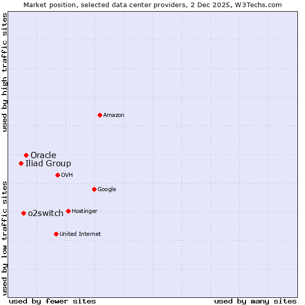 Market position of o2switch vs. Oracle vs. Iliad Group