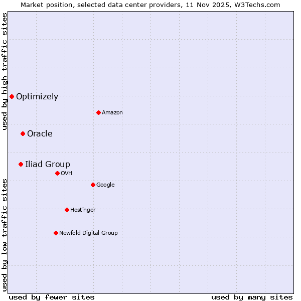 Market position of Oracle vs. Iliad Group vs. Optimizely