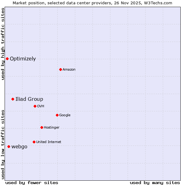 Market position of Iliad Group vs. webgo vs. Optimizely