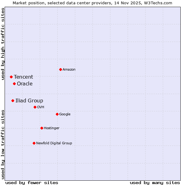 Market position of Oracle vs. Iliad Group vs. Tencent