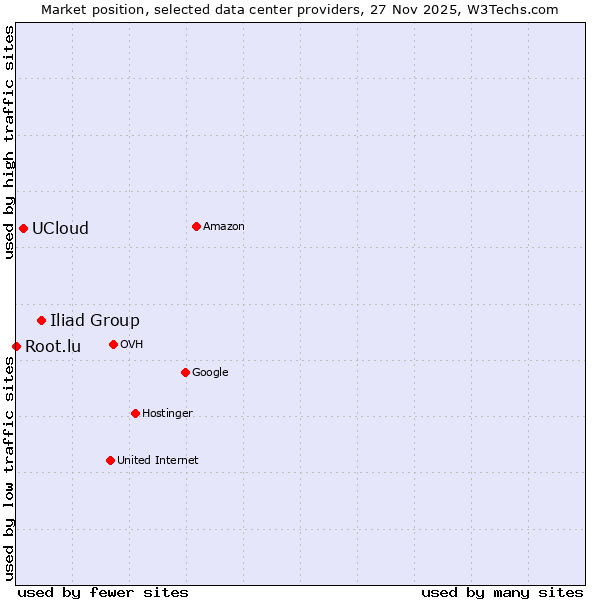 Market position of Iliad Group vs. UCloud vs. Root.lu