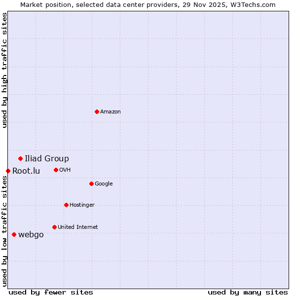 Market position of Iliad Group vs. webgo vs. Root.lu