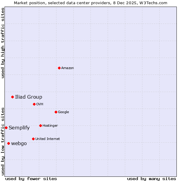 Market position of Iliad Group vs. webgo vs. Semplify