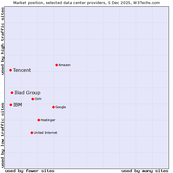 Market position of Iliad Group vs. IBM vs. Tencent