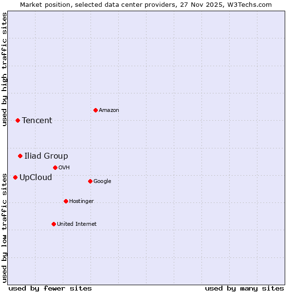 Market position of Iliad Group vs. Tencent vs. UpCloud