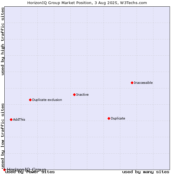 Market position of Internap Group