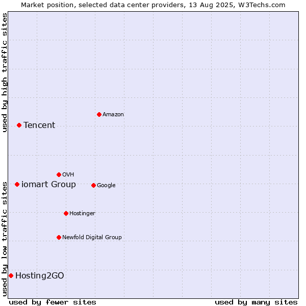 Market position of Tencent vs. iomart Group vs. Hosting2GO