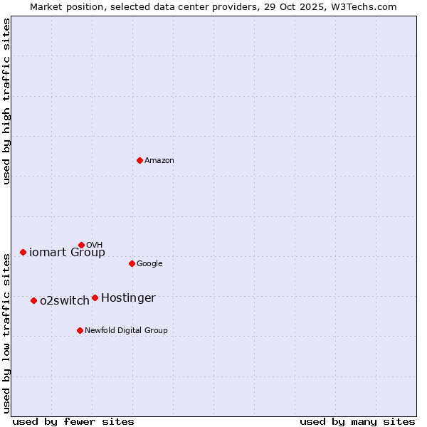 Market position of Hostinger vs. o2switch vs. iomart Group