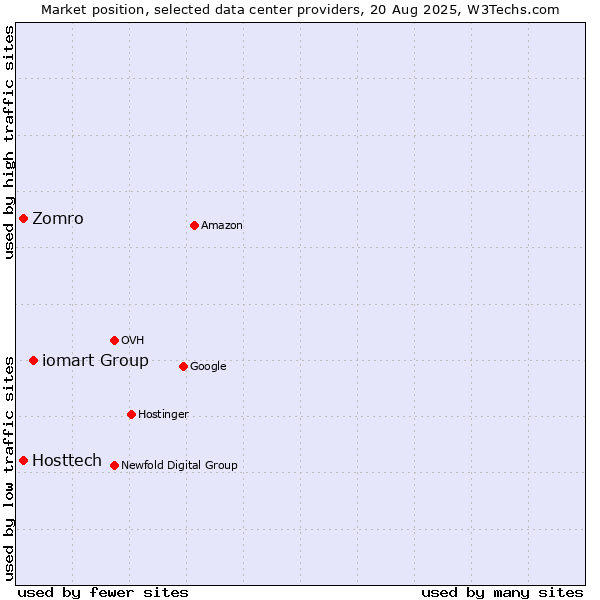 Market position of iomart Group vs. Hosttech vs. Zomro