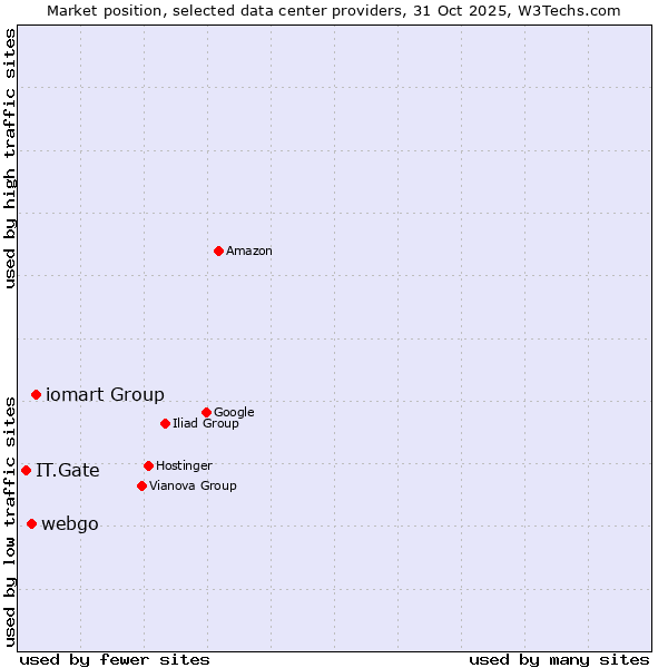 Market position of iomart Group vs. webgo vs. IT.Gate