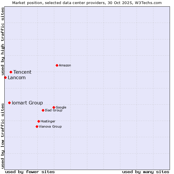 Market position of Tencent vs. iomart Group vs. Lancom