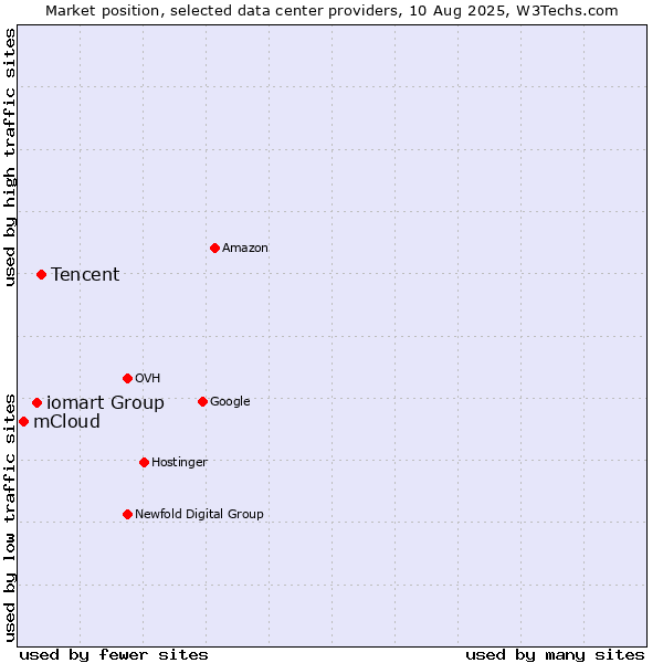 Market position of Tencent vs. iomart Group vs. mCloud
