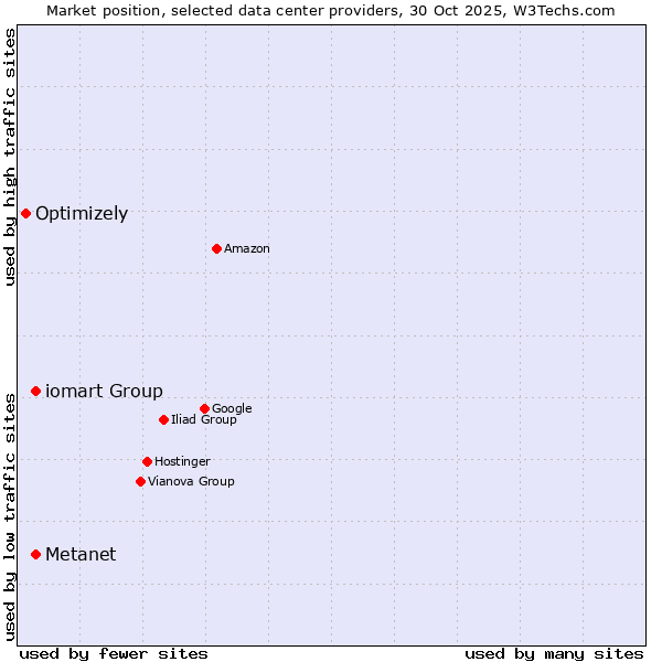 Market position of iomart Group vs. Metanet vs. Optimizely