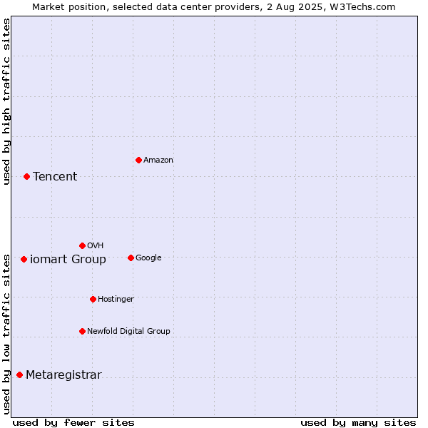 Market position of Tencent vs. iomart Group vs. Metaregistrar