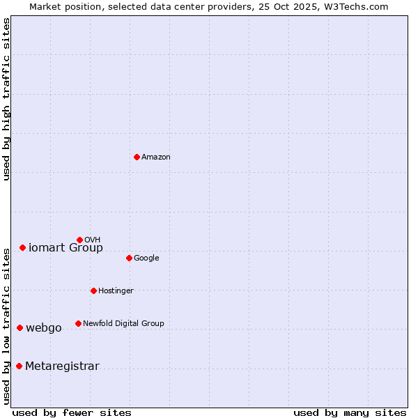 Market position of iomart Group vs. webgo vs. Metaregistrar