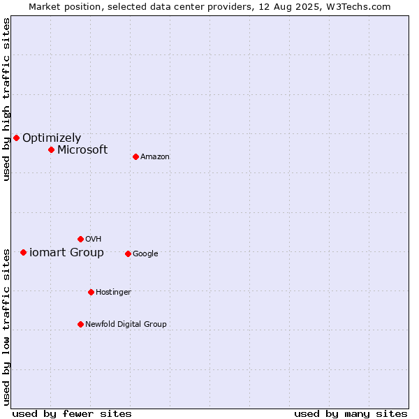 Market position of Microsoft vs. iomart Group vs. Optimizely