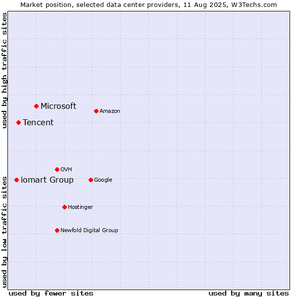 Market position of Microsoft vs. Tencent vs. iomart Group