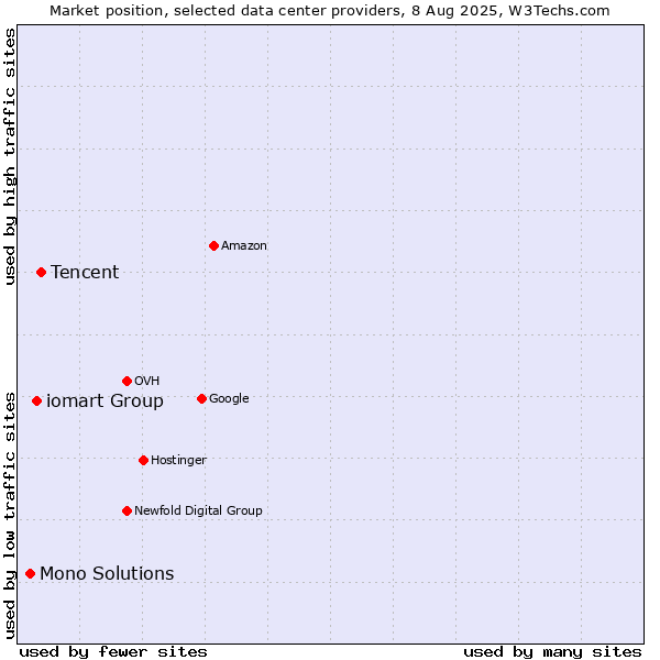 Market position of Tencent vs. iomart Group vs. Mono Solutions