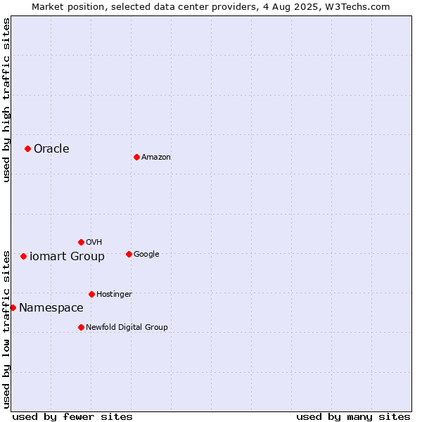 Market position of Oracle vs. iomart Group vs. Namespace