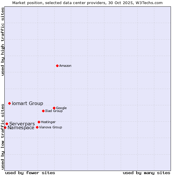 Market position of iomart Group vs. Serverpars vs. Namespace
