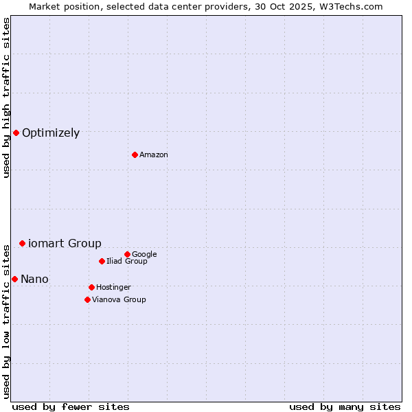 Market position of iomart Group vs. Optimizely vs. Nano