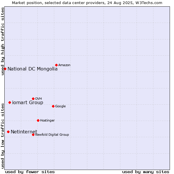 Market position of iomart Group vs. Netinternet vs. National DC Mongolia