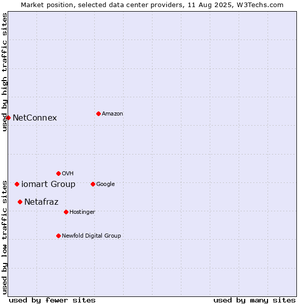 Market position of Netafraz vs. iomart Group vs. NetConnex