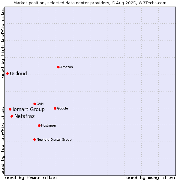 Market position of Netafraz vs. iomart Group vs. UCloud