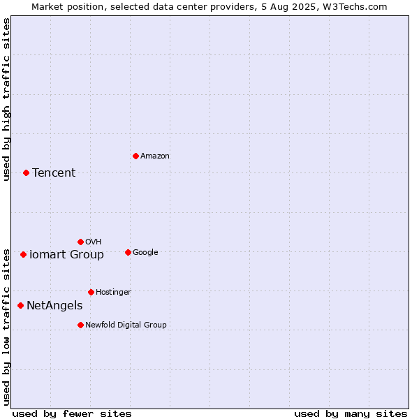 Market position of Tencent vs. iomart Group vs. NetAngels