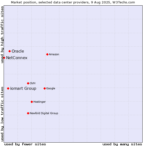 Market position of Oracle vs. iomart Group vs. NetConnex