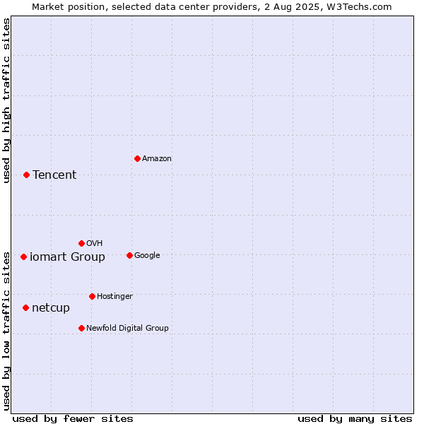 Market position of Tencent vs. netcup vs. iomart Group
