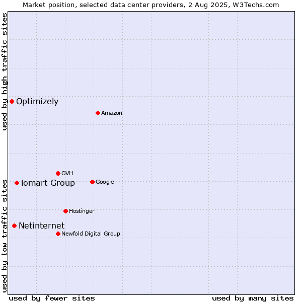 Market position of iomart Group vs. Netinternet vs. Optimizely