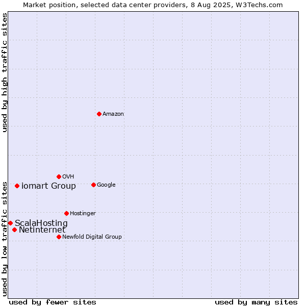 Market position of iomart Group vs. Netinternet vs. ScalaHosting
