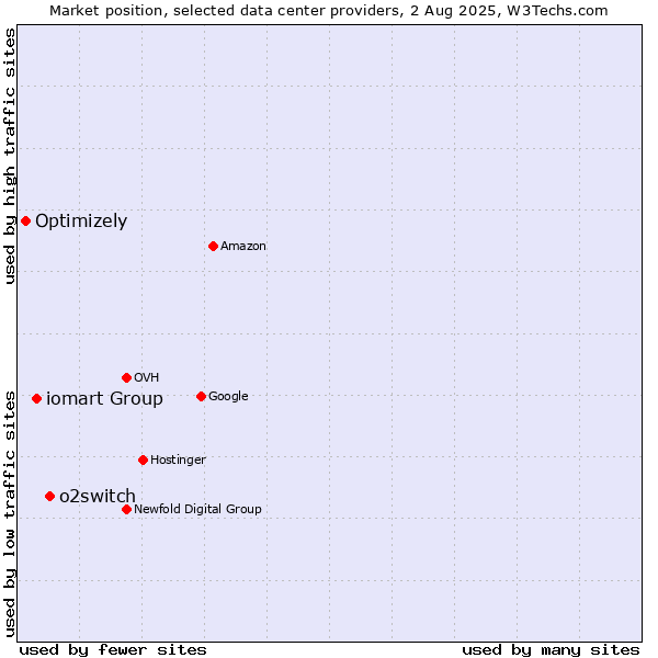 Market position of o2switch vs. iomart Group vs. Optimizely