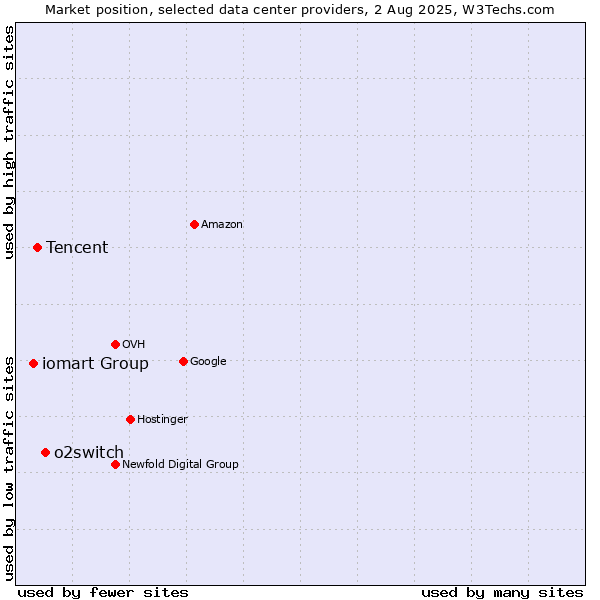 Market position of o2switch vs. Tencent vs. iomart Group