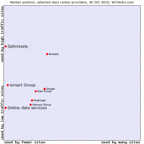 Market position of iomart Group vs. Online data services vs. Optimizely
